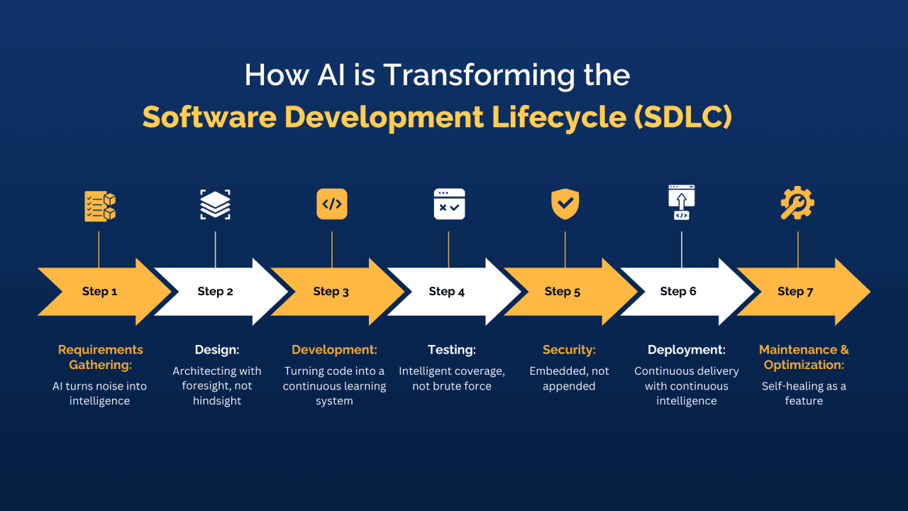 How AI is Changing Web Development