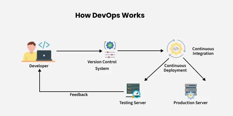 From Code to Cloud: The DevOps Journey